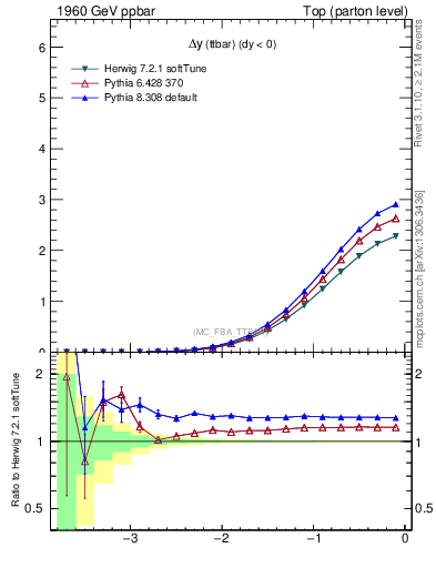 Plot of dyttbar in 1960 GeV ppbar collisions