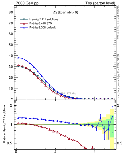 Plot of dyttbar in 7000 GeV pp collisions