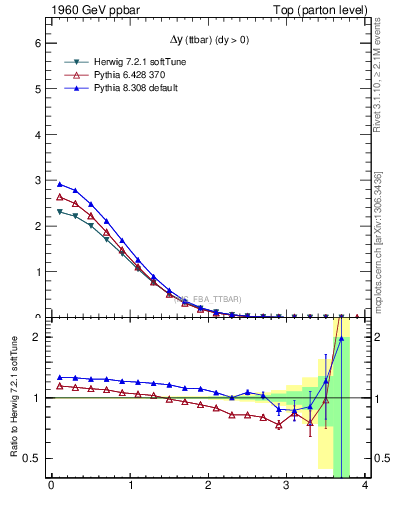 Plot of dyttbar in 1960 GeV ppbar collisions