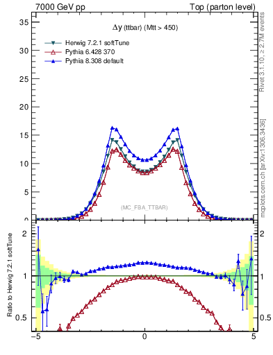 Plot of dyttbar in 7000 GeV pp collisions