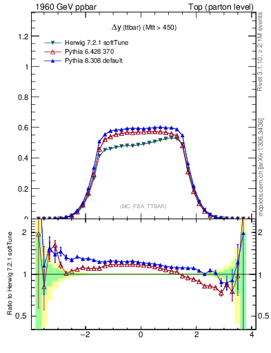 Plot of dyttbar in 1960 GeV ppbar collisions