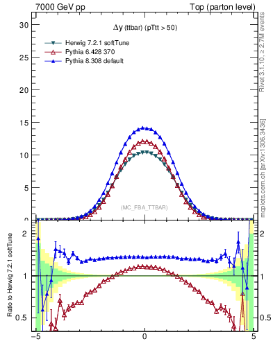 Plot of dyttbar in 7000 GeV pp collisions