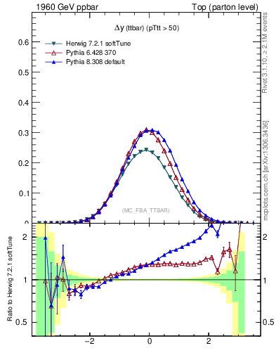 Plot of dyttbar in 1960 GeV ppbar collisions