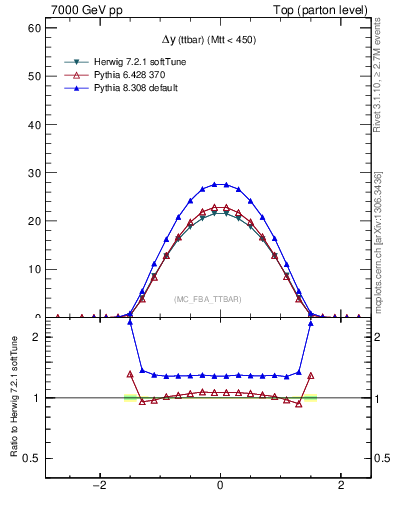 Plot of dyttbar in 7000 GeV pp collisions