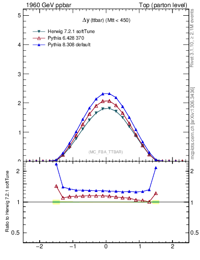 Plot of dyttbar in 1960 GeV ppbar collisions