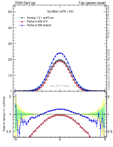 Plot of dyttbar in 7000 GeV pp collisions