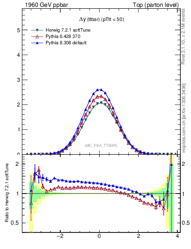 Plot of dyttbar in 1960 GeV ppbar collisions