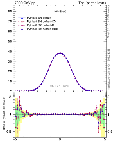 Plot of dyttbar in 7000 GeV pp collisions
