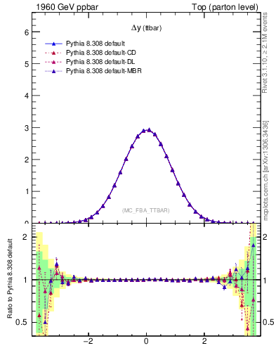 Plot of dyttbar in 1960 GeV ppbar collisions