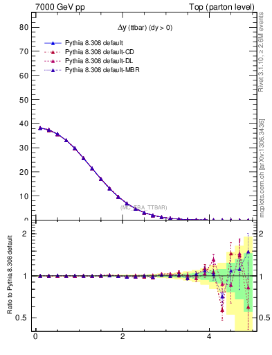 Plot of dyttbar in 7000 GeV pp collisions
