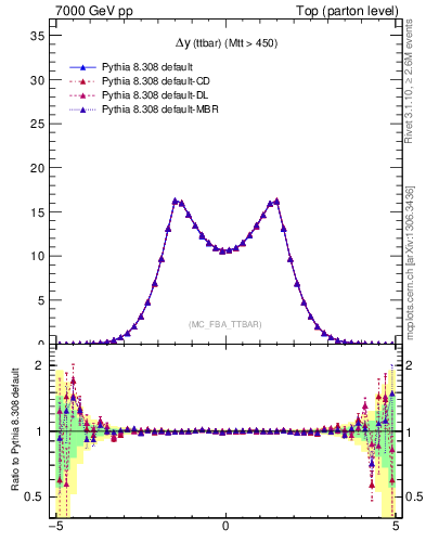 Plot of dyttbar in 7000 GeV pp collisions