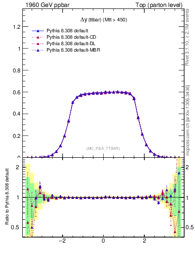Plot of dyttbar in 1960 GeV ppbar collisions