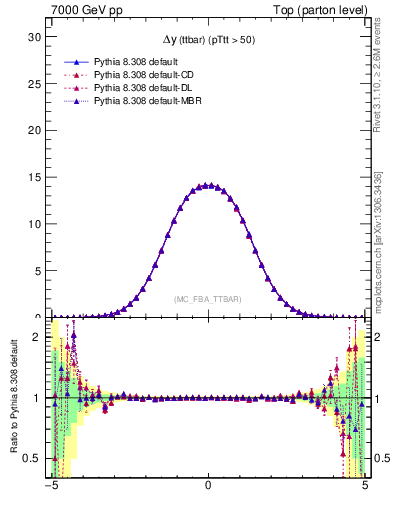 Plot of dyttbar in 7000 GeV pp collisions