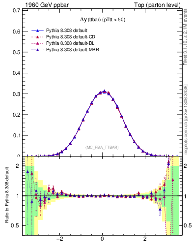 Plot of dyttbar in 1960 GeV ppbar collisions