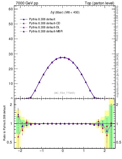 Plot of dyttbar in 7000 GeV pp collisions