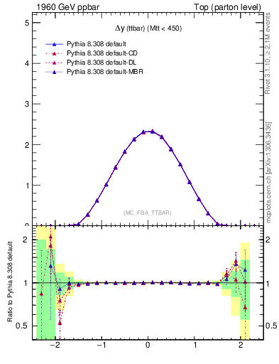 Plot of dyttbar in 1960 GeV ppbar collisions