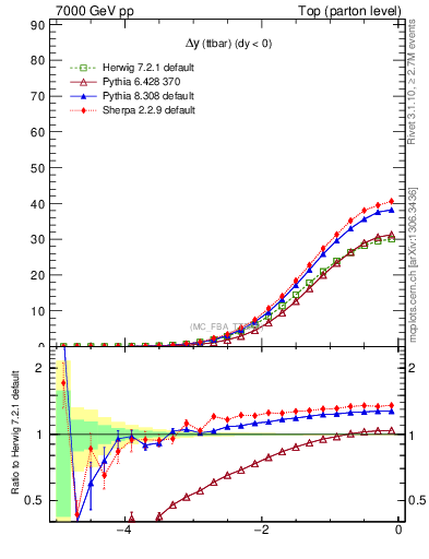 Plot of dyttbar in 7000 GeV pp collisions