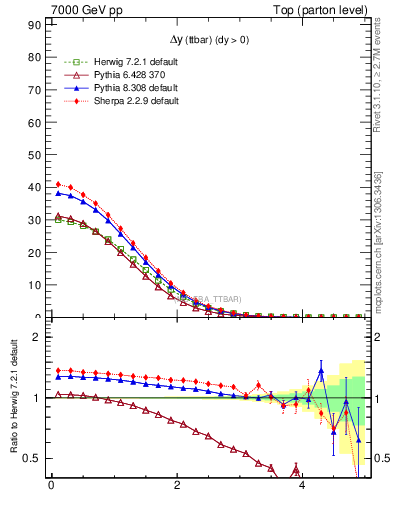 Plot of dyttbar in 7000 GeV pp collisions