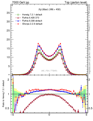 Plot of dyttbar in 7000 GeV pp collisions