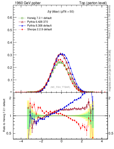 Plot of dyttbar in 1960 GeV ppbar collisions