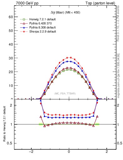 Plot of dyttbar in 7000 GeV pp collisions