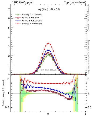 Plot of dyttbar in 1960 GeV ppbar collisions