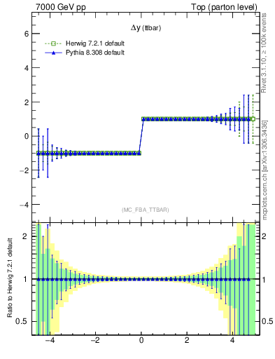 Plot of dyttbar.asym in 7000 GeV pp collisions
