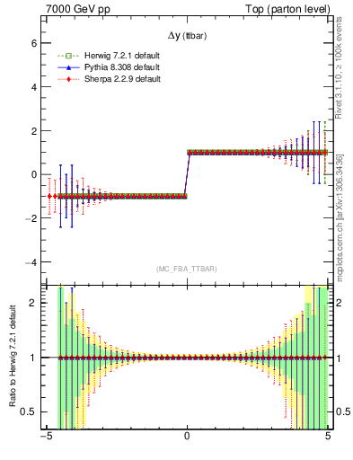 Plot of dyttbar.asym in 7000 GeV pp collisions