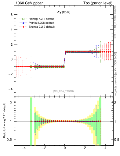 Plot of dyttbar.asym in 1960 GeV ppbar collisions