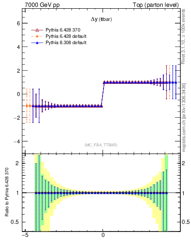Plot of dyttbar.asym in 7000 GeV pp collisions