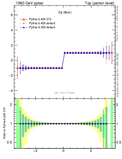 Plot of dyttbar.asym in 1960 GeV ppbar collisions