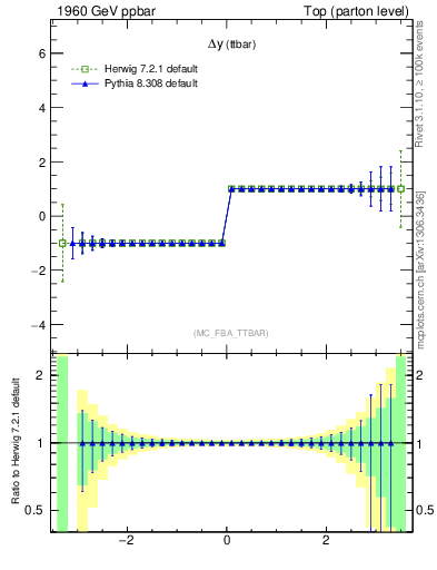 Plot of dyttbar.asym in 1960 GeV ppbar collisions