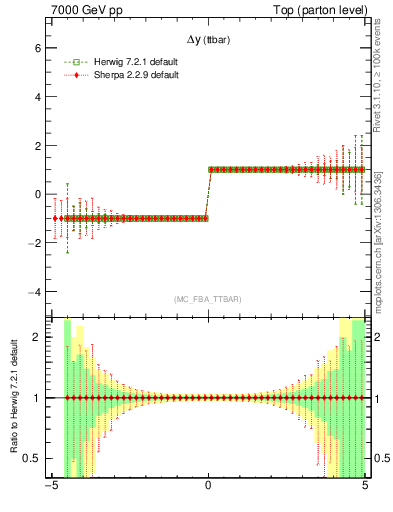 Plot of dyttbar.asym in 7000 GeV pp collisions