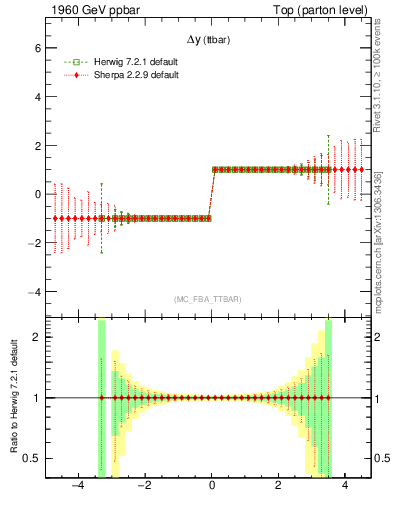 Plot of dyttbar.asym in 1960 GeV ppbar collisions