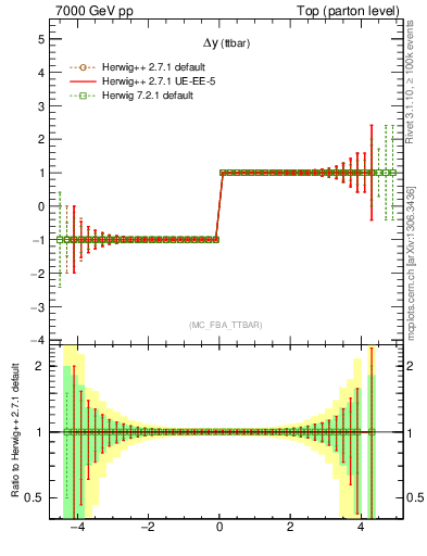 Plot of dyttbar.asym in 7000 GeV pp collisions