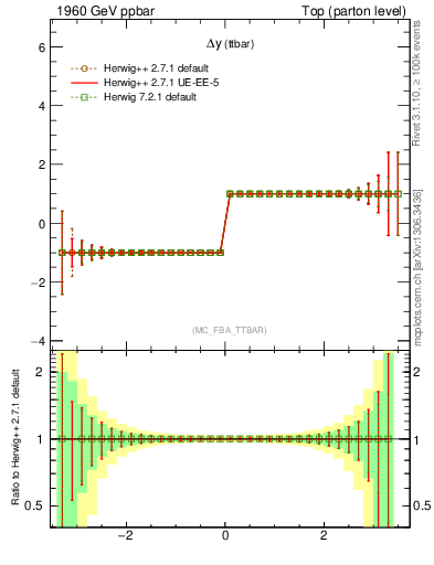 Plot of dyttbar.asym in 1960 GeV ppbar collisions