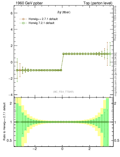 Plot of dyttbar.asym in 1960 GeV ppbar collisions