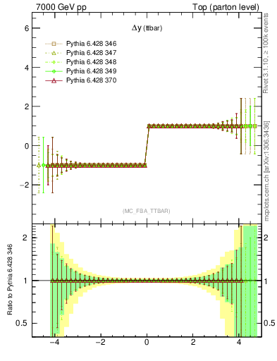 Plot of dyttbar.asym in 7000 GeV pp collisions