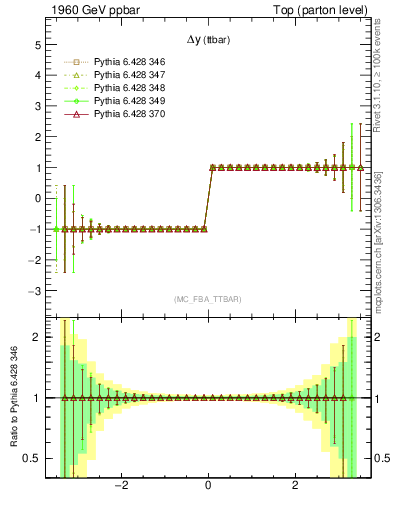 Plot of dyttbar.asym in 1960 GeV ppbar collisions