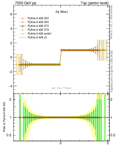 Plot of dyttbar.asym in 7000 GeV pp collisions