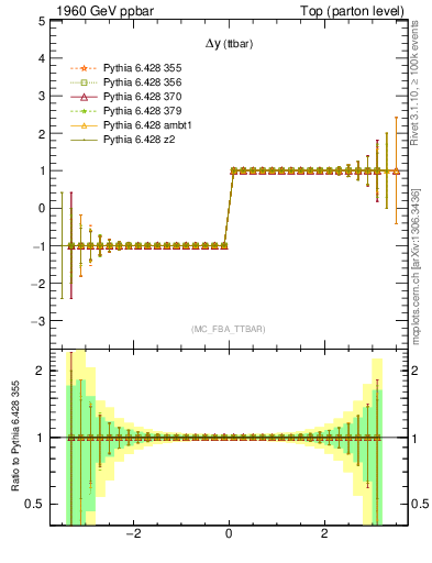 Plot of dyttbar.asym in 1960 GeV ppbar collisions