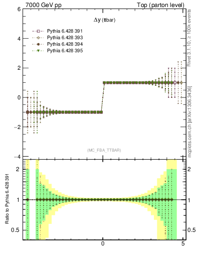 Plot of dyttbar.asym in 7000 GeV pp collisions