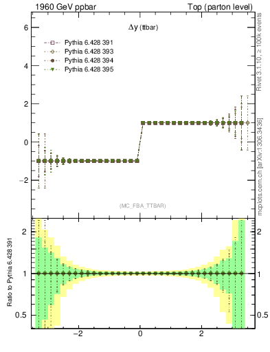 Plot of dyttbar.asym in 1960 GeV ppbar collisions