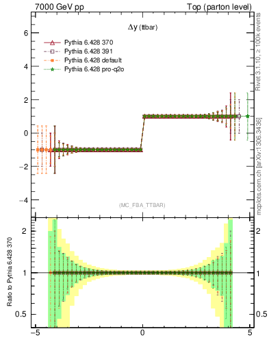 Plot of dyttbar.asym in 7000 GeV pp collisions