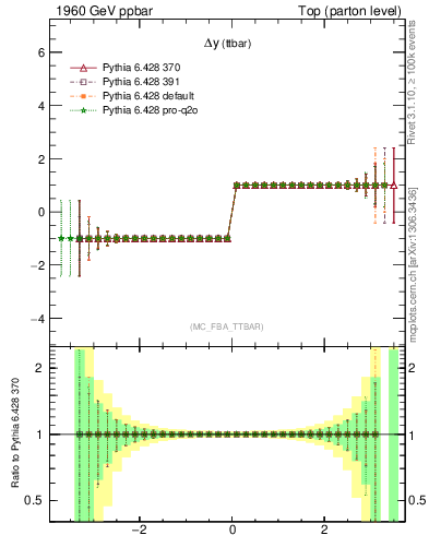Plot of dyttbar.asym in 1960 GeV ppbar collisions
