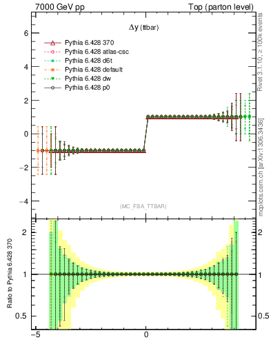 Plot of dyttbar.asym in 7000 GeV pp collisions