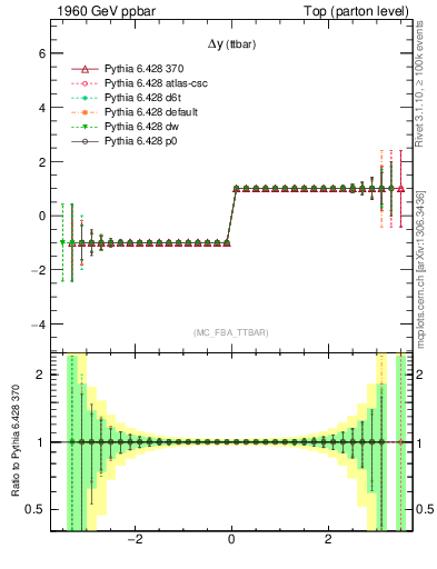 Plot of dyttbar.asym in 1960 GeV ppbar collisions