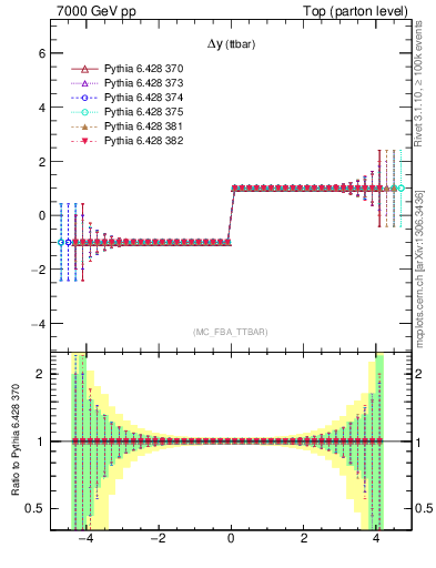 Plot of dyttbar.asym in 7000 GeV pp collisions