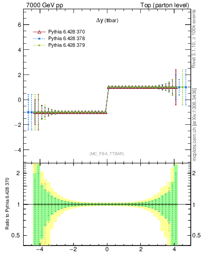 Plot of dyttbar.asym in 7000 GeV pp collisions
