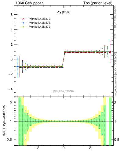 Plot of dyttbar.asym in 1960 GeV ppbar collisions